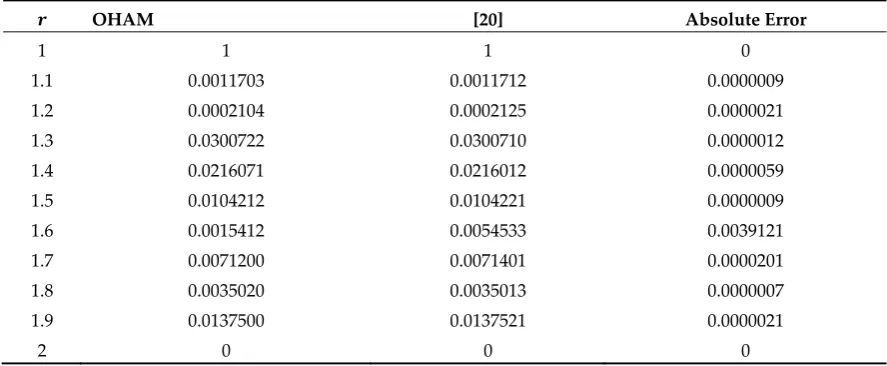 Table A5. Velocity comparison of the present work with published work [20] when α=β==δ=