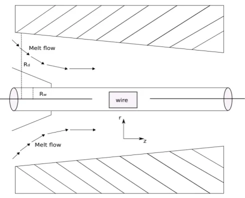 Figure 1. Pressure type coating die for wire coating analysis. 