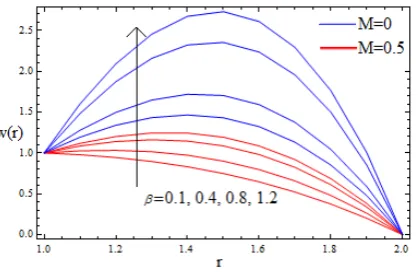 Figure 3. =  when α0.3,2,M=Velocity profile for various values of β=δ0.1. 