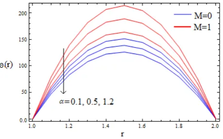 Figure 5. Temperature profile for various of M  when 