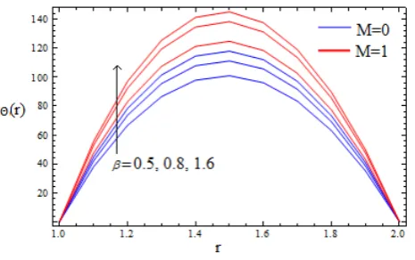 Figure 8. Temperature profile for various of βα =0.3,M=0.2,δ  when =2.