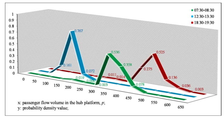 Figure 11. Probability density curves of passenger flow volume in hub platform 