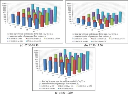 Figure 12. Statistical histograms of the maximum passenger flow volume with different train headways and time lags in hub platform 