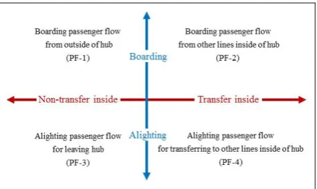 Figure 1. Passenger flow classification in hub platform 