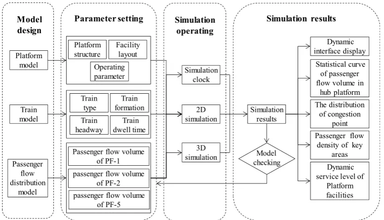 Figure 5. Simulation process design of passenger flow distribution in hub platform by Anylogic 