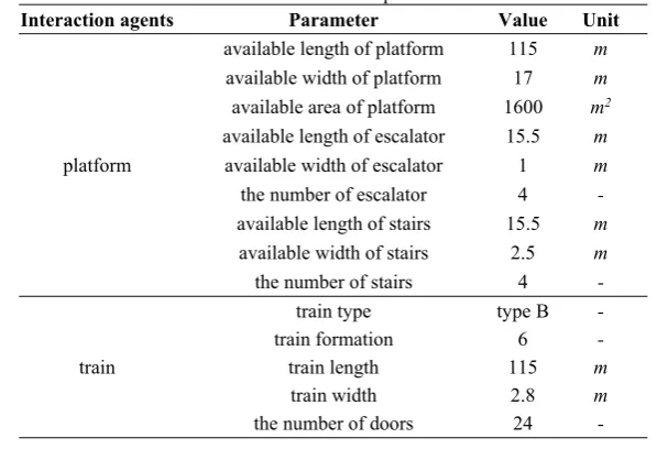 Table 3. Parameters values of platform and train 