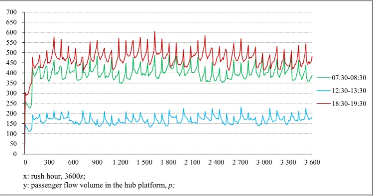 Figure 10. Statistical curves of passenger flow volume in hub platform 