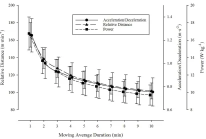 Figure 1. Maximum running intensities of rugby league match-play by rolling average duration