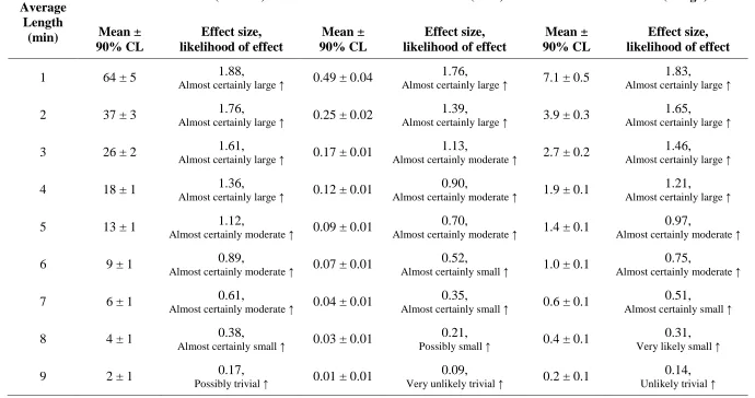 Table 1: Magnitude of increase in running intensities compared to 10-min moving average