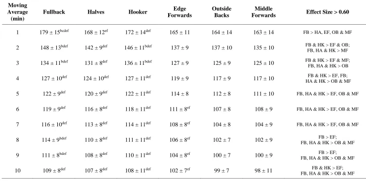 Table 2: Peak relative distances (m.min-1) of professional rugby league players by position for each moving average duration (± SD)