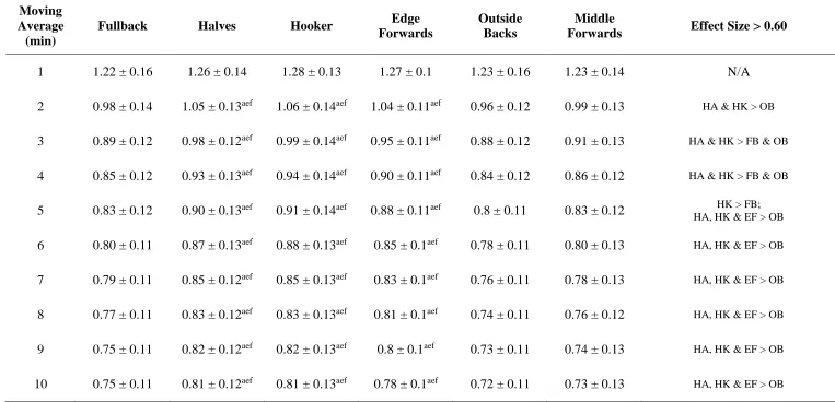 Table 3 Moving Average 