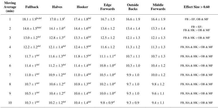 Table 4: Peak average metabolic power (W.kg-1) of professional rugby league players by position for each moving average duration (± SD)