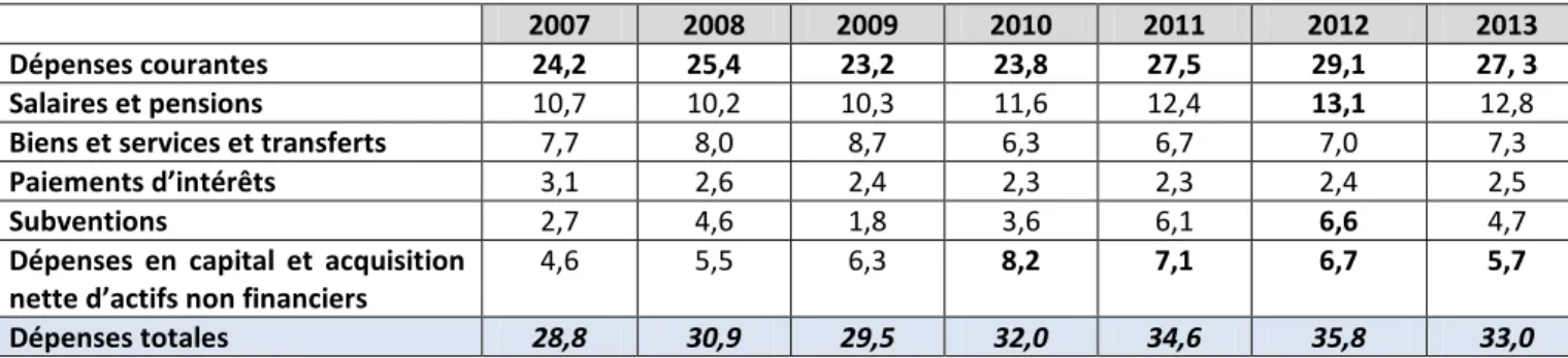 Tableau 1 : évolution des dépenses publiques totales (en % du PIB) 