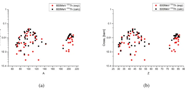 Figure 4: Graph of the cross sections for thorium irradiated by 600 MeV protons