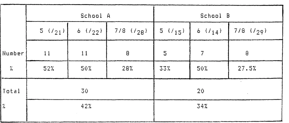 Table 4 : An a n a l y s i s  of E a st er  S t a r t e r s  : c h i l d r e n  wi th b i r t h d a y s  between 