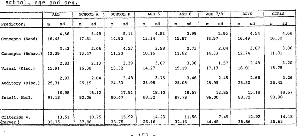 Table 7 : The means and standar d d e v i a t i o n s  f o r  the p r e d i c t o r  and c r i t e r i o n  