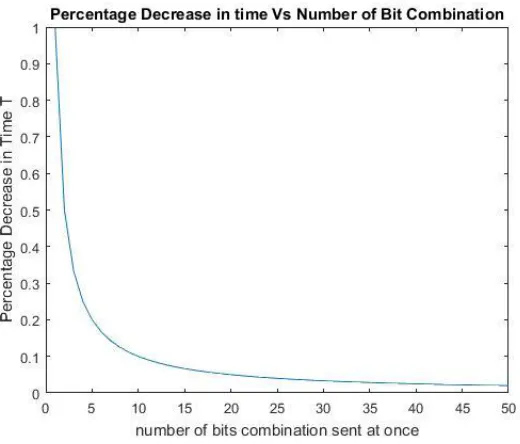 Fig 3: Graph of percentage decrease in time against Bit Combination 