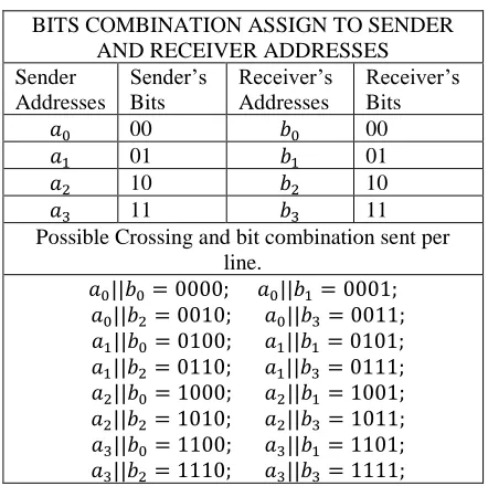 Table I. Showing one by one bits combination 