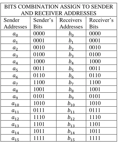 Table III. Showing four by four bits combination Assignment 