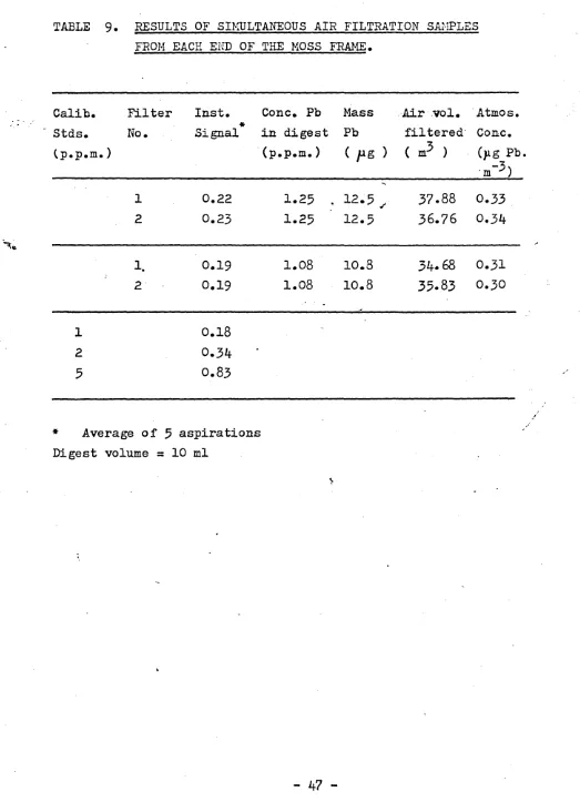 TABLE 9. RESULTS OF SIMULTANEOUS AIR FILTRATION SAMPLES