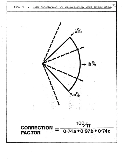 FIG. 9 • WIND CORRECTION OF DIRECTIONAL DUST GAUGE DATA.b %
