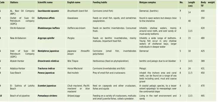 Table 1: The ecological characteristics and recorded morphometric measures of examined Fish species 