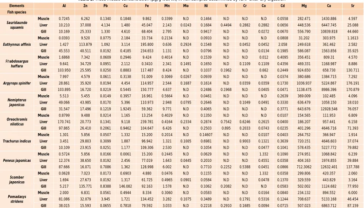 Table 2: Trace metals concentration (µg/g wet wt) in fish samples determined by ICAP after dry digestion 