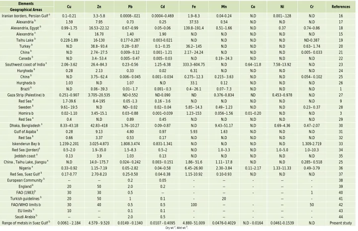 Table 3: Maximum and standard levels in (µg/g) of metals in fish described in literature and range of concentrations found in muscle of fish from Sues Gulf 