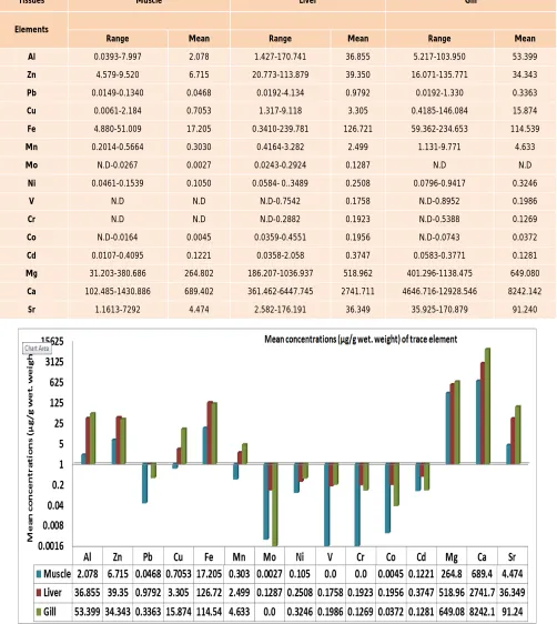 Table 4: Concentrations (µg/g wet wt) of trace metal range (minimum–maximum) and mean in muscle, liver and gill