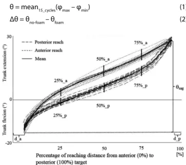 Figure 3: Determination  of  variability and mobility in the  current study: the standard deviation over 15 cycles  was determined for 6 positions of the sagittal plane  trajectory (25%, 50% and 75%)