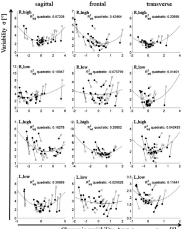 Figure 4: Core variability σ as a function of change in core  variability Δσ between no-foam and foam shown for  all 24 subjects in the 4 reach tests (lines) and in three  planes of motion (columns)