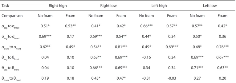 Table 1:  Correlation coefficients for between-plane correlations of core variability (rows 1-3) and core mobility (rows 4-6).