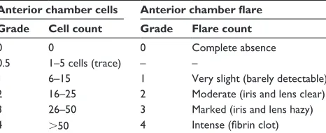 Table 1 Ocular inflammation grading scale