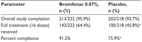 Table 2 Subject completion