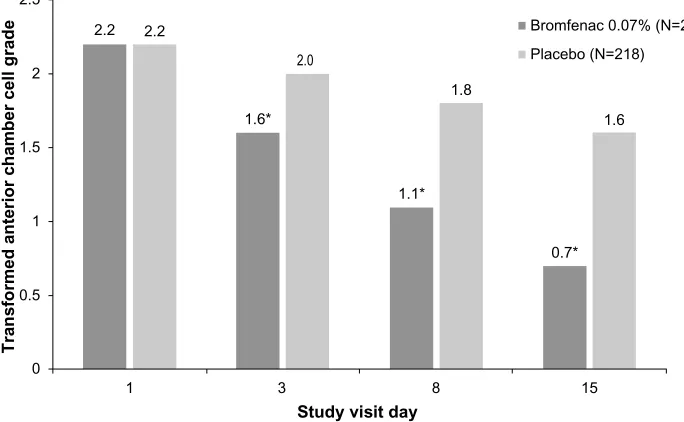 Figure 1 Trace anterior chamber cells (cell count ≤5) at each visit day. Notes: *P-values statistically significant; days 8 and 15, P,0.0001; day 3, P,0.0007.