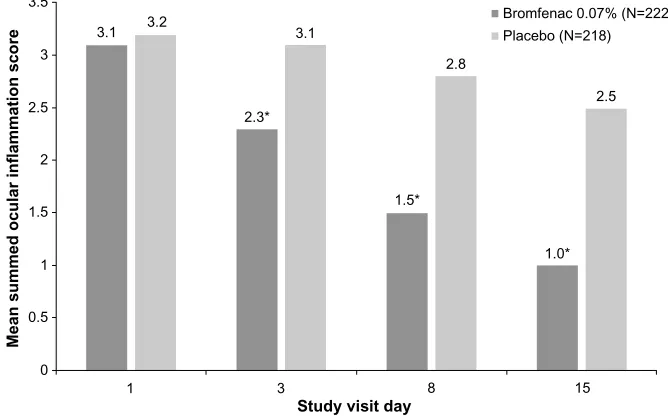 Figure 3 Severity of anterior chamber cell scores.Note: *P,0.001.