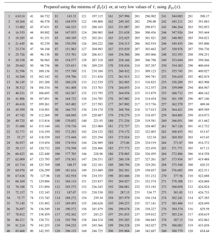 TABLE A1. Estimated zeros of �(1 2⁄ + ��)