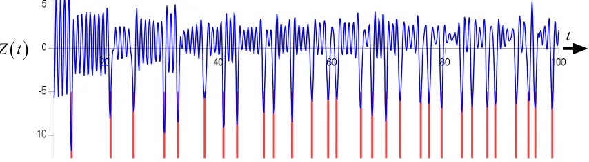 Figure 1. In blue the summated amplitudes of cosine functions, ln(�)��(� �⁄ )cos��ln(��)�, over a set of primes and prime powers