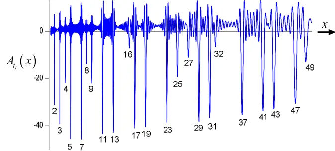 Figure 2. The location of the primes and prime powers up to � = 50 as determined from ���(�) =