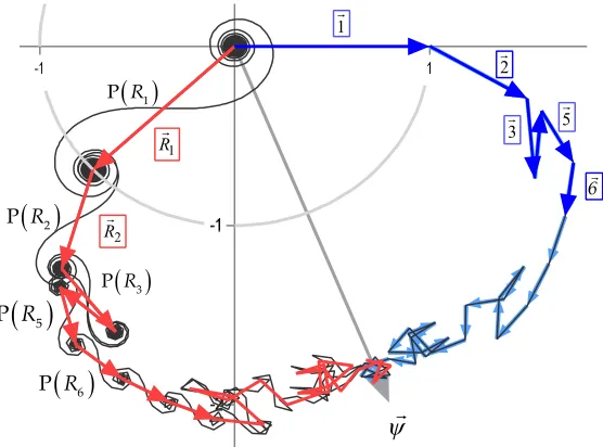 Figure 3. P��(1 2⁄ + �5247.848260)� for the 5944th zero of beta in black. In blue the P(��(�)) with � = 29 with the first 6 vectors emboldened