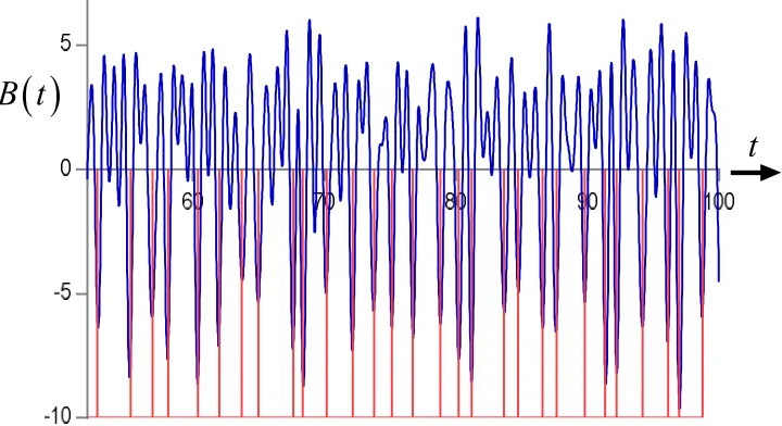 Figure 5. In blue is shown �(�) for 1 ≤ � ≤ 52 prepared with Equation (21) using 325 primes in set ℙ� and 325 primes in set ℙ�