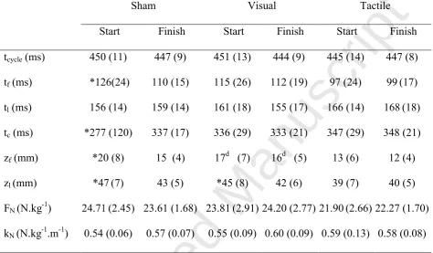 Table 1 Spatiotemporal, kinetic and vertical stiffness (mean (SD)) at the start and end periods 