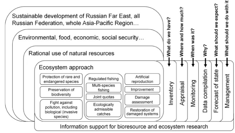 Figure 1. The combination of interconnected ideas (vertical), which includes as its basic component the concept of informa-tion support for bioresource and ecosystem research of the north-west Pacific, as well as a range of activities with respect to ABR (