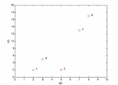 Figure 3: Example economy with ) and initial distribution (N={5,4,3,2,1}0S0,Aφ