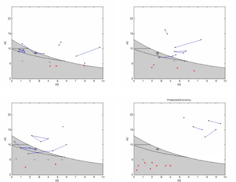 Figure 8: Different patterns for a household autarkically mobile given its S0