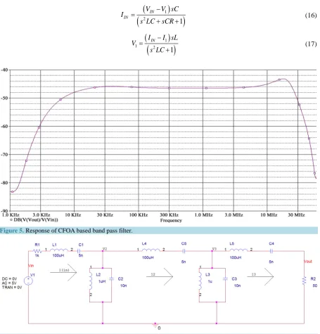 Figure 5. Response of CFOA based band pass filter. 