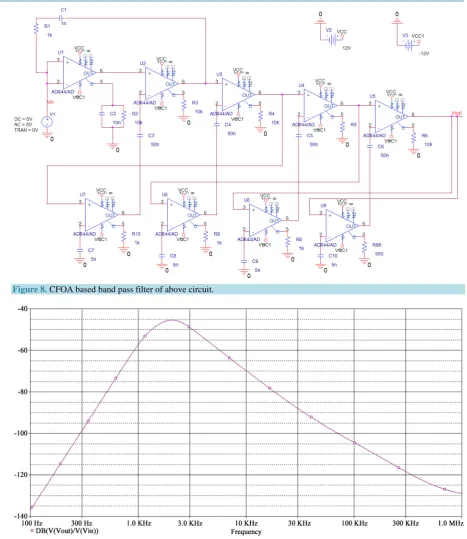Figure 8. CFOA based band pass filter of above circuit. 