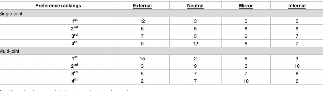 Table 2. Instructional preferences.