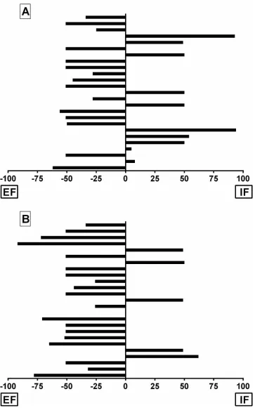 Fig 3. Perception of instructions. Strength of the participants’ perception of the mirror instructionscompared to IF and EF in the single-joint (A) and multi-joint (B) experiments.