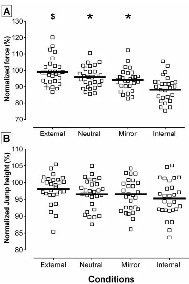 Fig 2. Normalized Performance Measures. (A) MVIC data from single-joint experiment. (B) CMJ data from multi-joint experiment